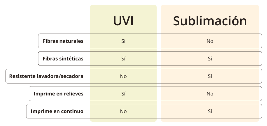 Tabla comparativa entre técnicas de estampación textil